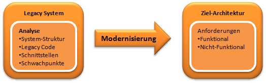 Application Modernization - Process